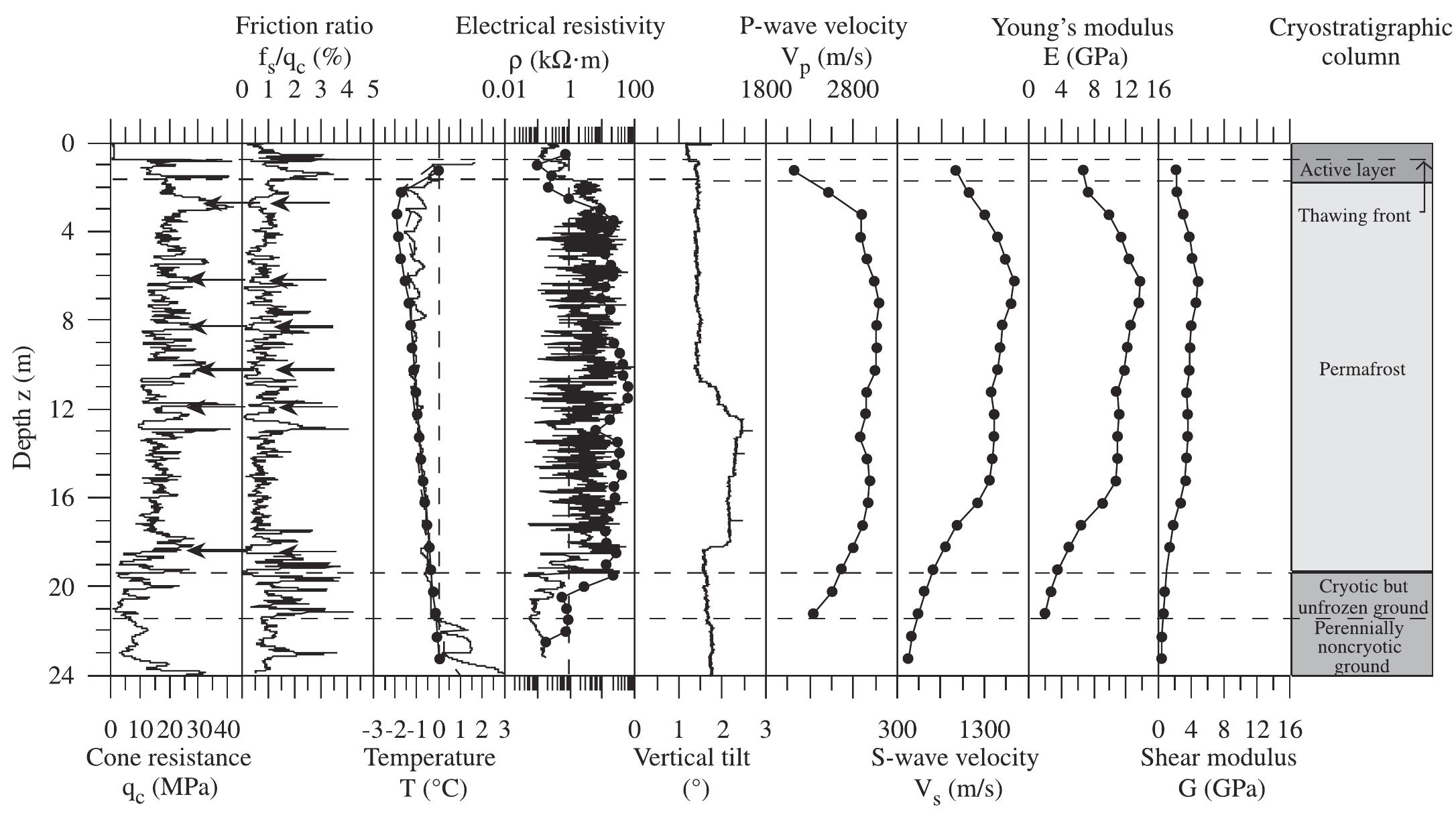 (PDF) Seismic cone penetration test and seismic tomography in permafrost