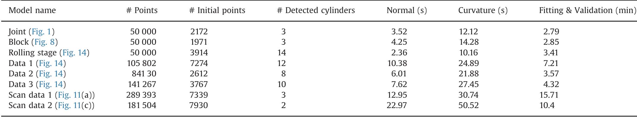 Computation time of our method for different models. table 3