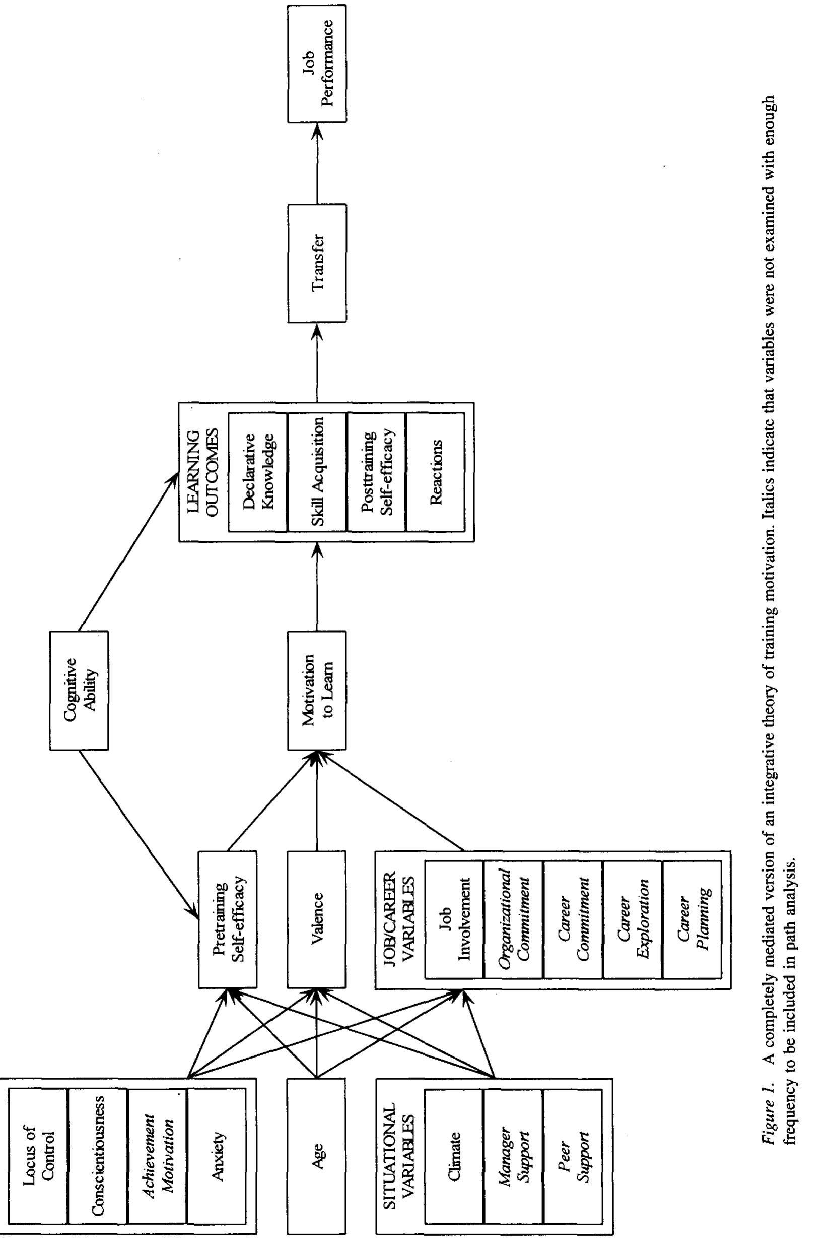 Figure 1 - Toward an integrative theory of training