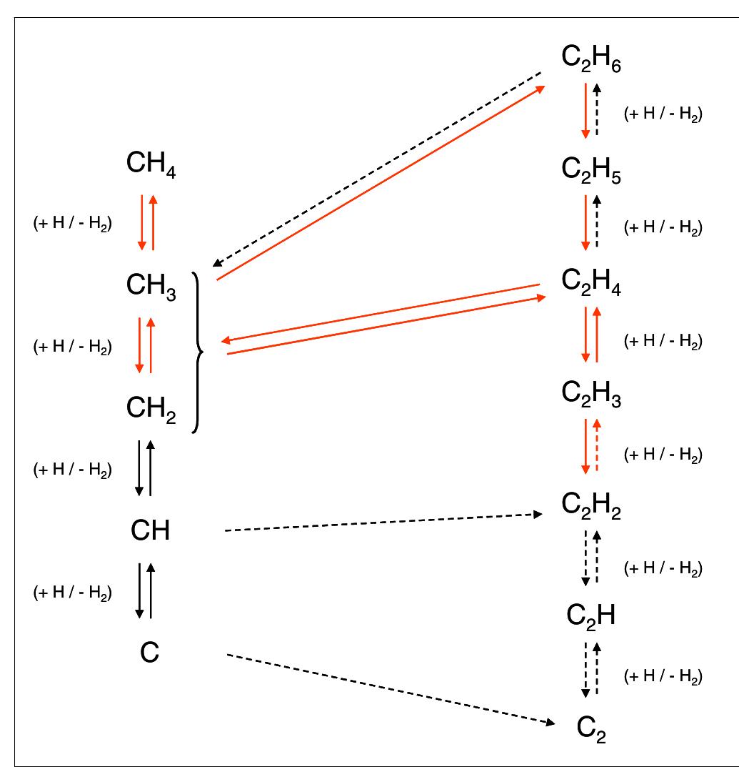 Dashed Quickly Schematic of hydrocarbon conversion in the investigated