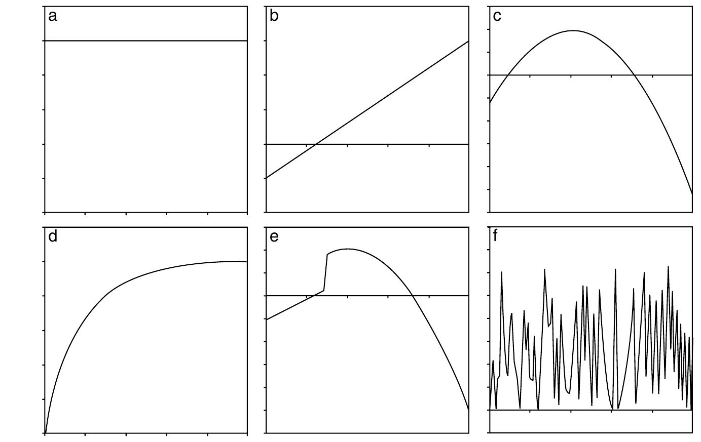 1 examples of single-variable functions dependency on a