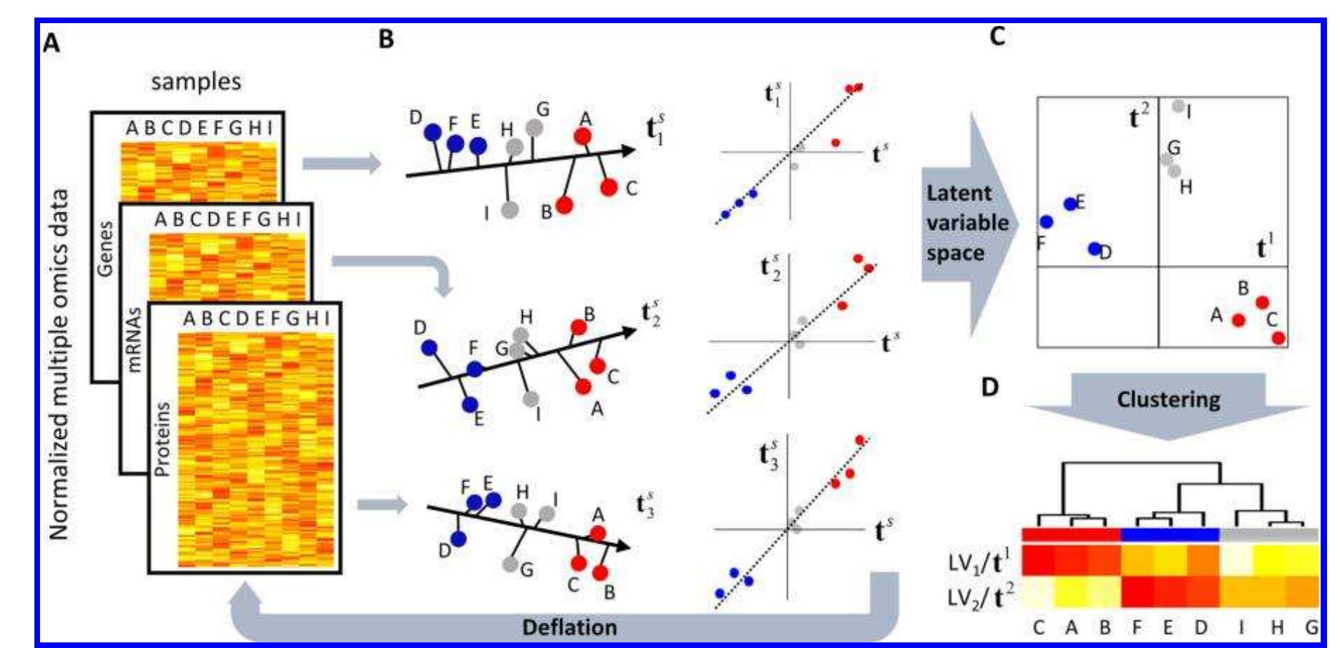 (PDF) moCluster: Identifying Joint Patterns Across Multiple Omics Data Sets