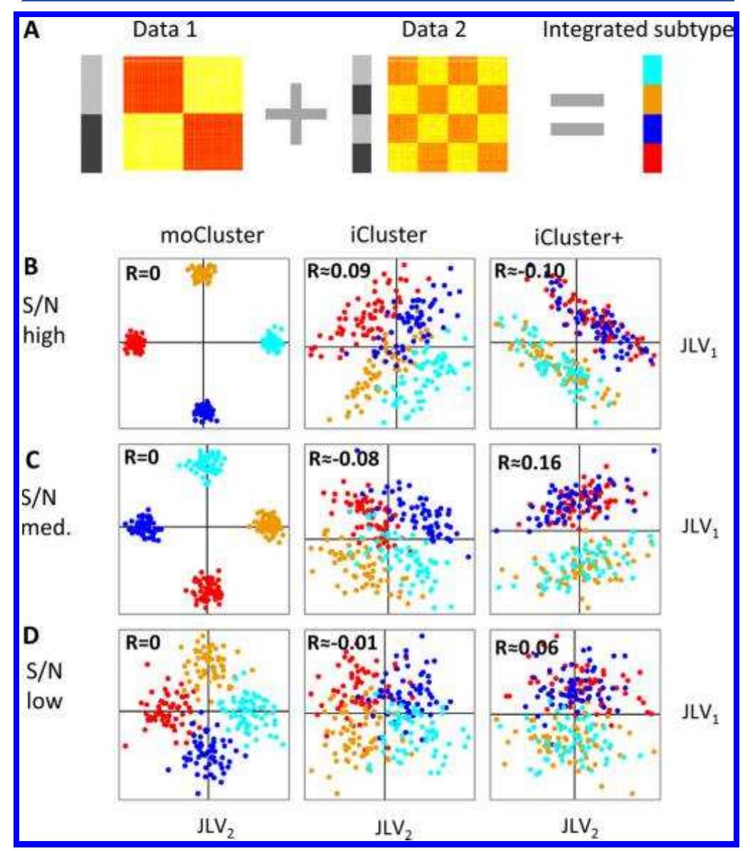 (PDF) moCluster: Identifying Joint Patterns Across Multiple Omics Data Sets