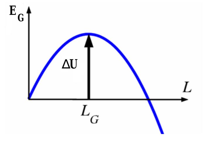 Figure 1: Sketch of the Griffith potential energy Eg as a function of crack length LD. 