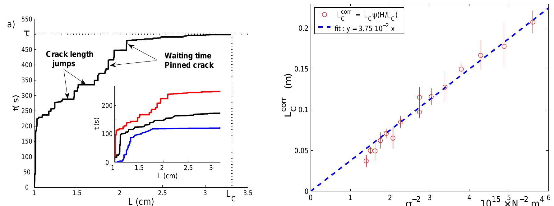 Figure 6: a) Typical stepwise growth curve for a creep experiment with an initial crack length L;, = 1cm submitted to a constant load F = 270N. The lifetime of the sample is 7 = 500s and the critical length L, = 3.3cm. In insert, a strong dispersion is observed in crack growth profile and in ifetime for 3 creep experiments realized in the same conditions. b) Critical length of rupture L, as function of the inverse square of the applied stress 1/07. The dashed line represents the best inear fit y = K?zx. Its slope permits us to estimate the critical stress intensity factor K,. Note that we introduce the finite height corrections in the critical length L°°"".  