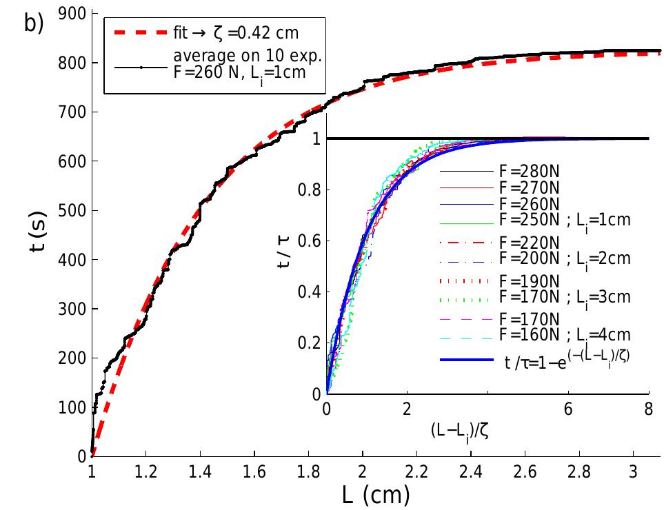 Figure 7: Statistical average of growth curves for 10 creep experiments realized in the same conditions (ZL; = lem, F' = 270N). The dashed line corresponds to a fit using equation eq. (5) with a single free parameter ¢ = 0.41cm. Insert: rescaled average time (t)/7 as function of rescaled crack length (Z — L;)/¢ for various initial crack lengths and applied stress. The solid line corresponds to eq. (8).  