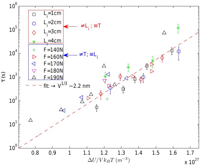 Figure 9: Logarithm of lifetimes as a function of the dimensional factor AU/(VkgT) predicted by eq. z for different values of L;, F and T. The slope of the best fit log Tr «x AU/kgT (dashed line) gives an estimation of the characteristic length scale V!/3 ~ 2.2nm. Data points without error bars correspond to non-averaged measurements obtained when varying temperature with DL; = 2cm and various fixed values of F’.  