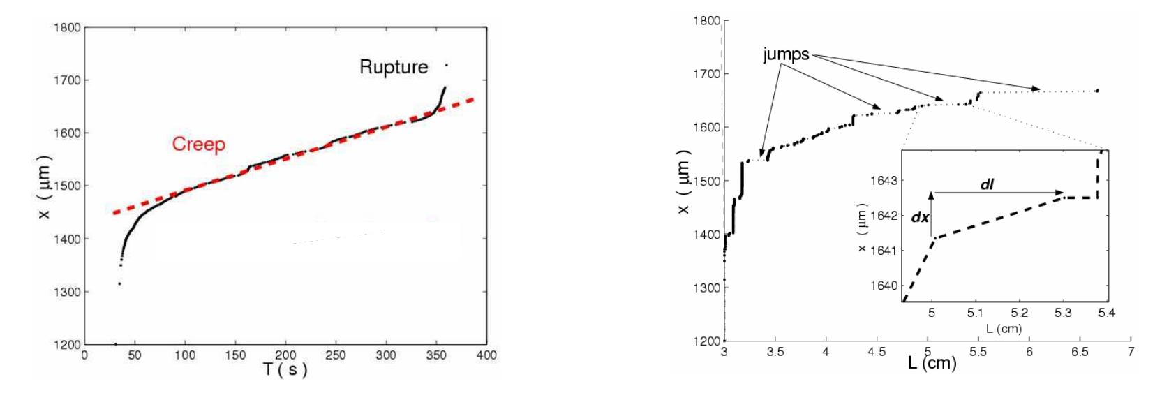 Figure 10: a) Deformation of a sheet of paper with an initial defect of LZ; = 3cm during an experiment at a constant load F' = 190N. b) Deformation of the sheet of paper as function of the crack length for the same experiment.  We have observed on fig 4b) that the critical length L. for which the paper sheet breaks suddenly, scales with the inverse Saint of the applied stress 1/ o”. Thus, Le scales with o as the Griffith length Lg = 4Y7/(a 0”) does. In fact, we would normally expect that the are the same length [L6]. However, the lattice trapping model presented in paragraph predicts that L. and Lg can be two different lengths. In order to clarify which conclusion is correct, we have designed a method to compute the Griffith length in our experiments. For that purpose, we need to estimate the surface energy y needed to open a crack. Assuming  