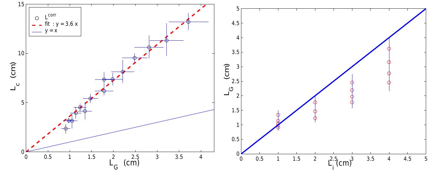 Figure 11: a) Average critical length (Z,) as function of the Griffith (Lg). The dashed line represents the best linear fit y = 3.6% while the continuous line is a guide for the eye showing y =a. b) Average Griffith length (L@) as function of the initial crack length L;. The line y = x is a guide for the eye. 