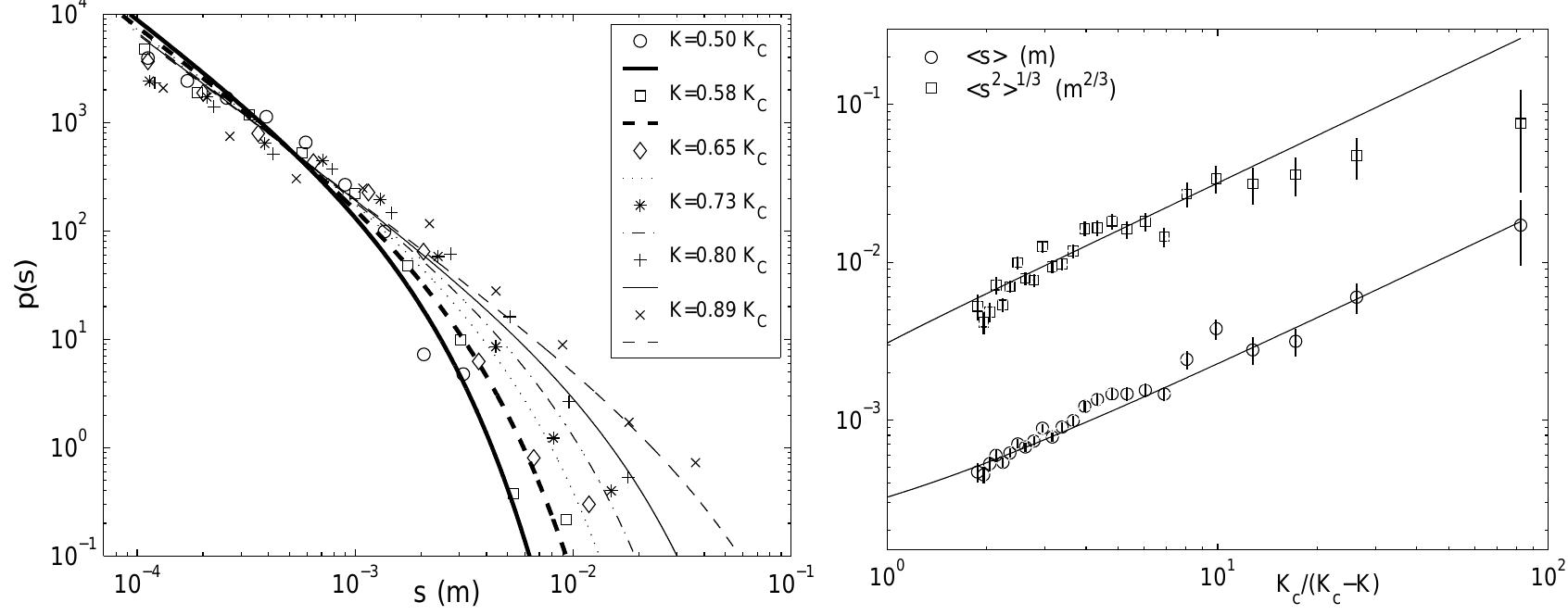 Figure 12: a) Probability distribution of step sizes for various values of stress intensity factor. Choosing A = 504m, the different curves are the best fits of eq {3} giving an average value V = (541) A®. b)The mean and cubic root of the variance from raw measurements of step sizes is well reproduced by the model (eq. 4) and eq. iE) plotted with A = 504m and V =5 A®.  