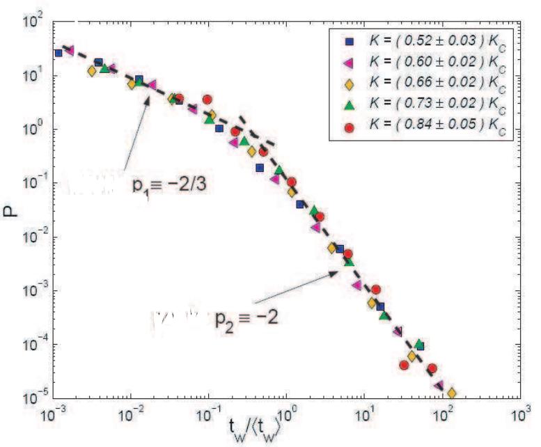 Figure 13: Distribution of waiting times between two crack jumps. All the distributions for various ranges of stress intensity factor collapse on a single curve when normalized by the average waiting time value corresponding to each range. 