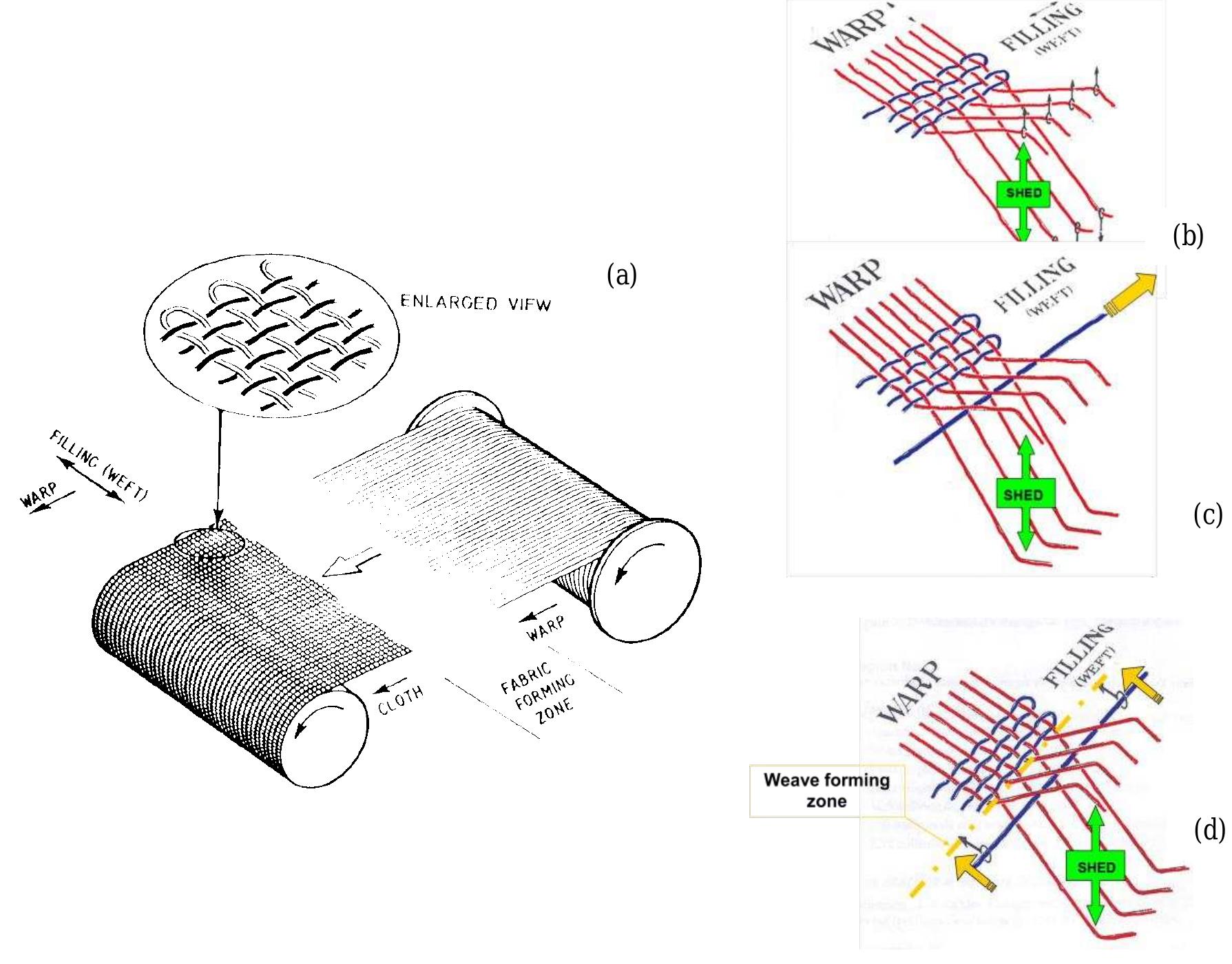 (PDF) Numerical approach of the weaving process for textile composite