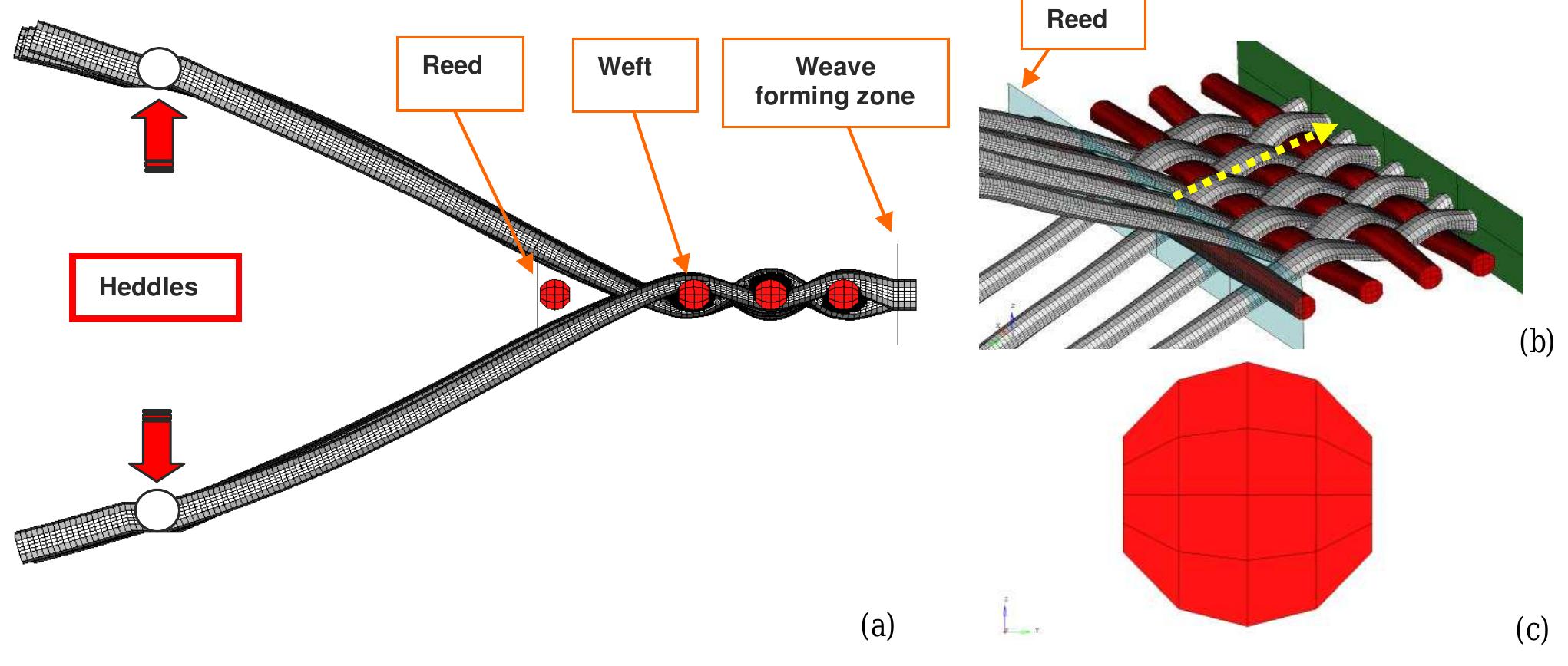 (PDF) Numerical approach of the weaving process for textile composite
