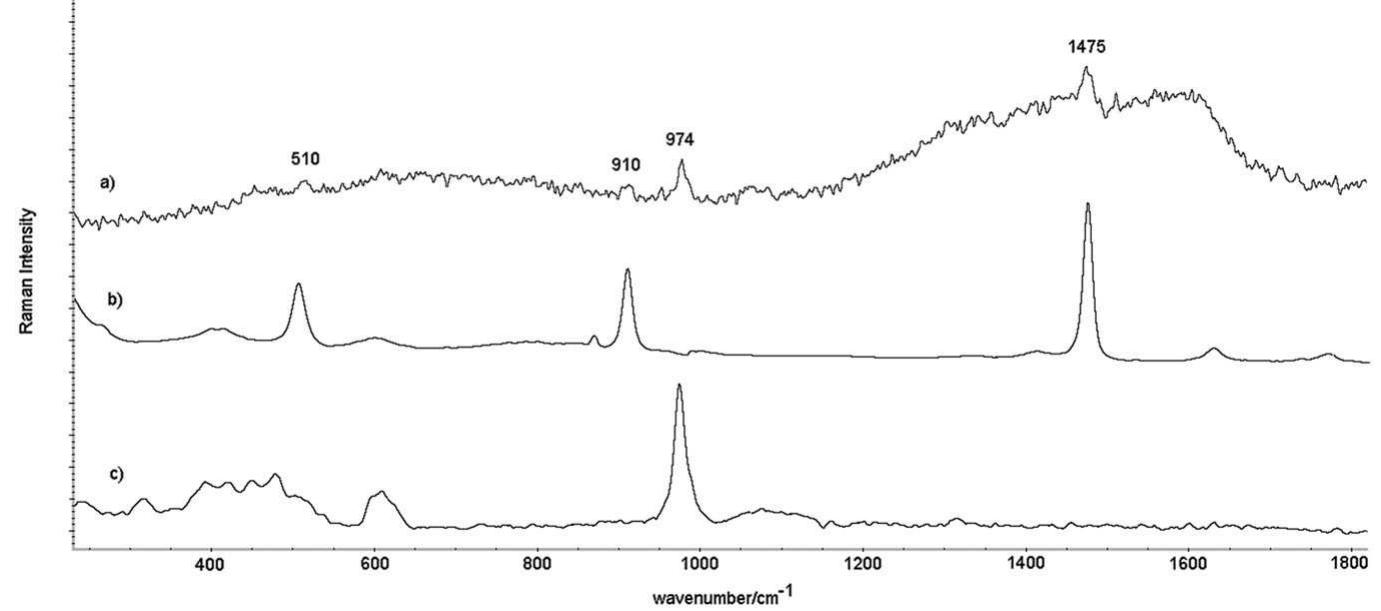 Laboratory raman spectra of (a) blue sample, (b) spectrum of