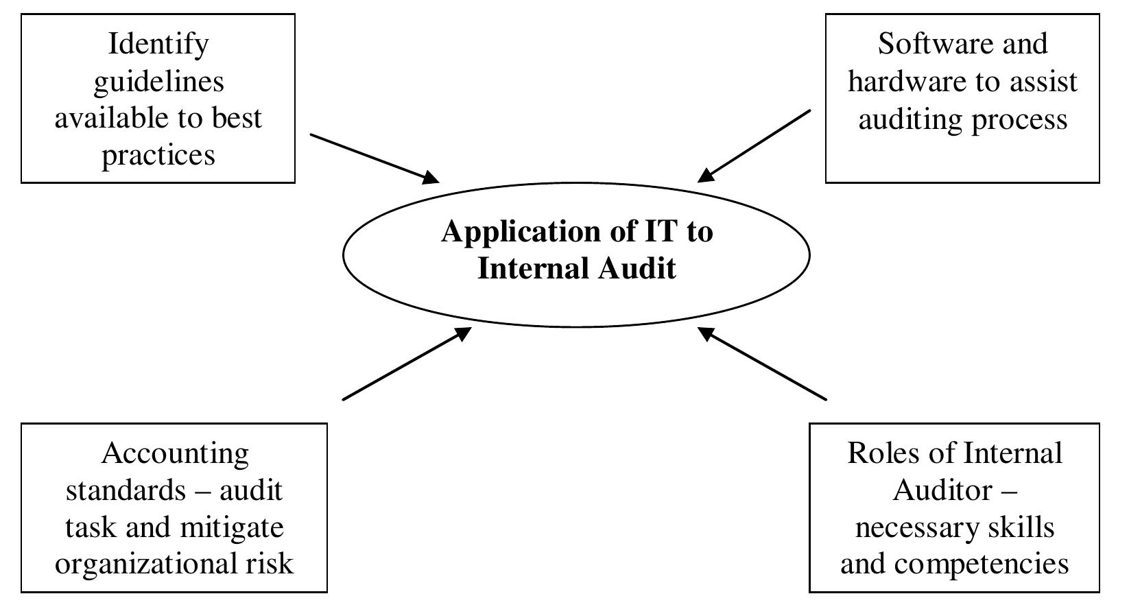 (PDF) The impact of information technology on internal auditing