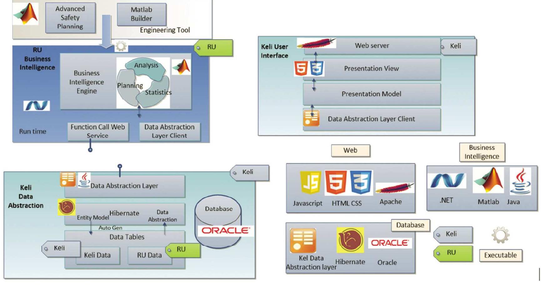 Figure 5 - SOFTWARE ARCHITECTURE FOR PLAN4SAFETY CHINA