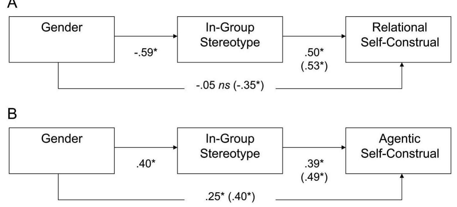 (PDF) Social comparison, self-stereotyping, and gender differences in ...