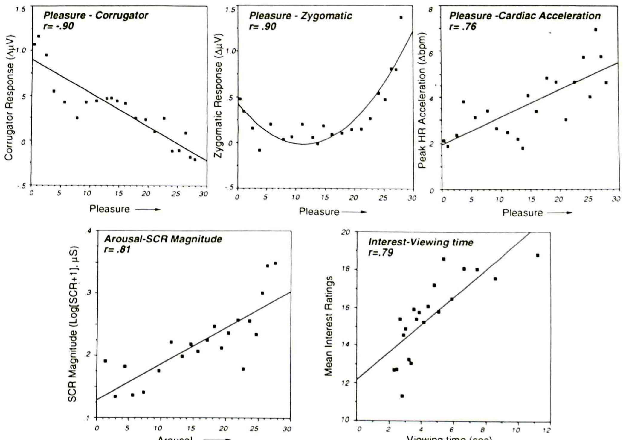 (PDF) Looking at pictures: Affective, facial, visceral, and behavioral ...