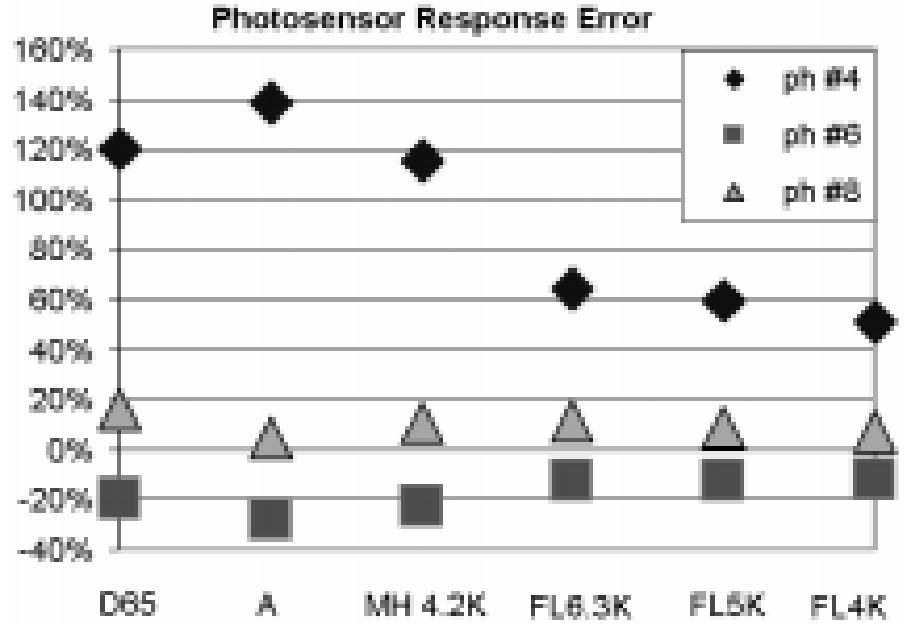 (PDF) Simulating the operation of photosensor-based lighting controls