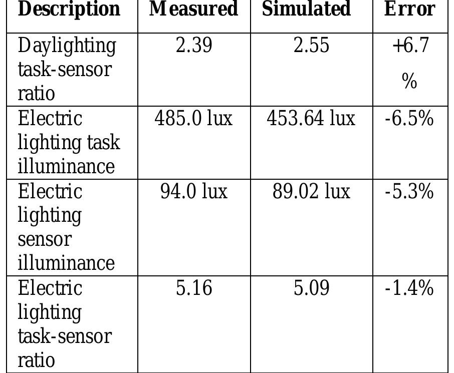 (PDF) Simulating the operation of photosensor-based lighting controls