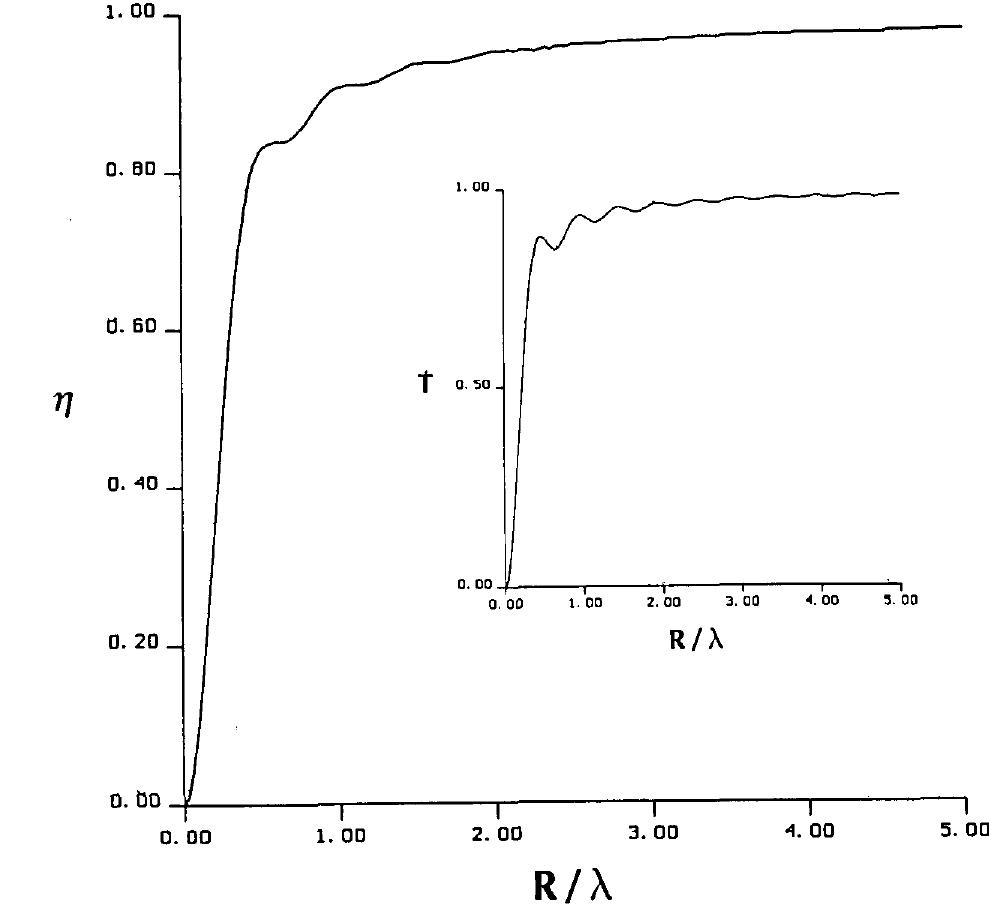 Fresnel diffraction from a circular aperture of radius r = 5