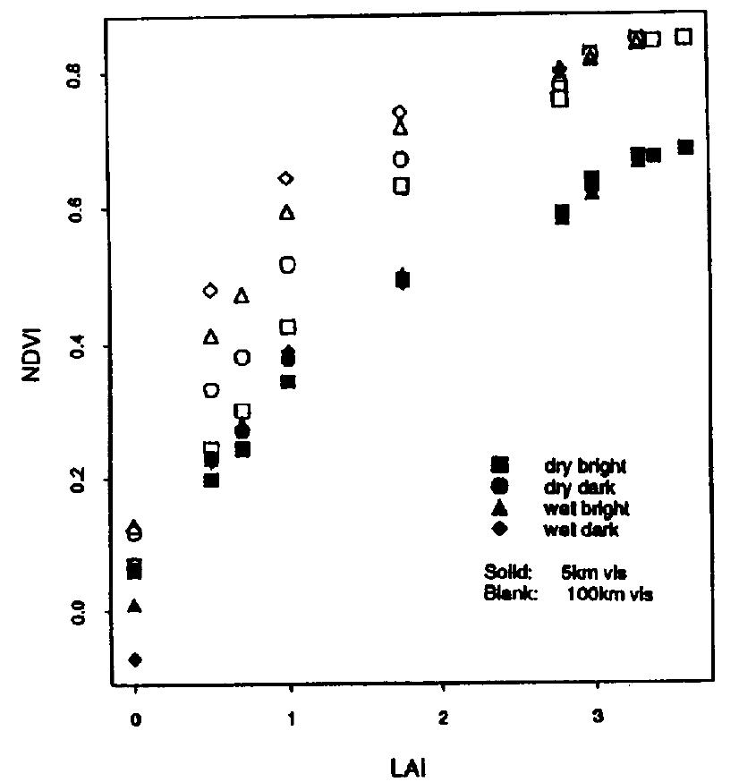 Ndvi values as a function of lai for the experimental cotton