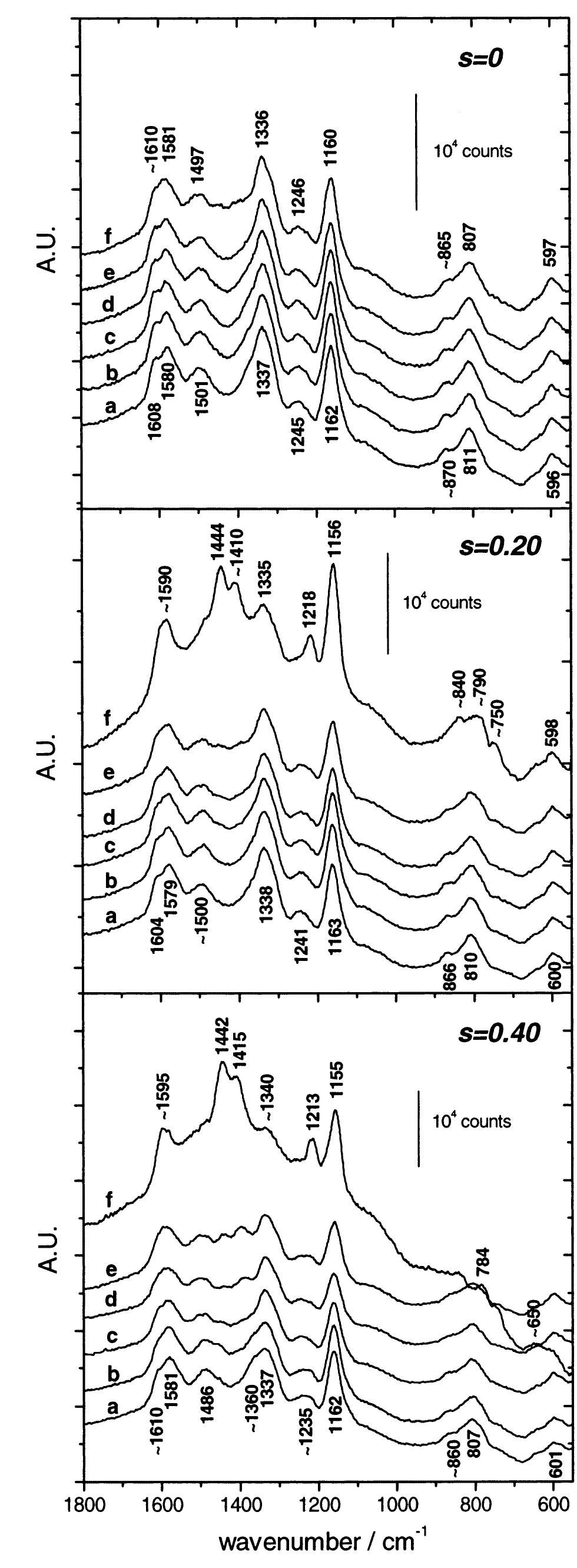 The raman spectra of pani membranes with s = 0, 0.20 and
