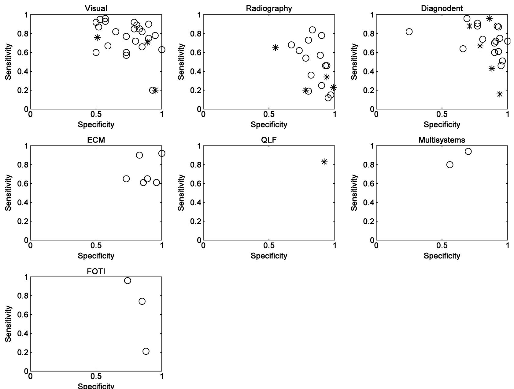 Plot sensitivity and specificity by detection methods