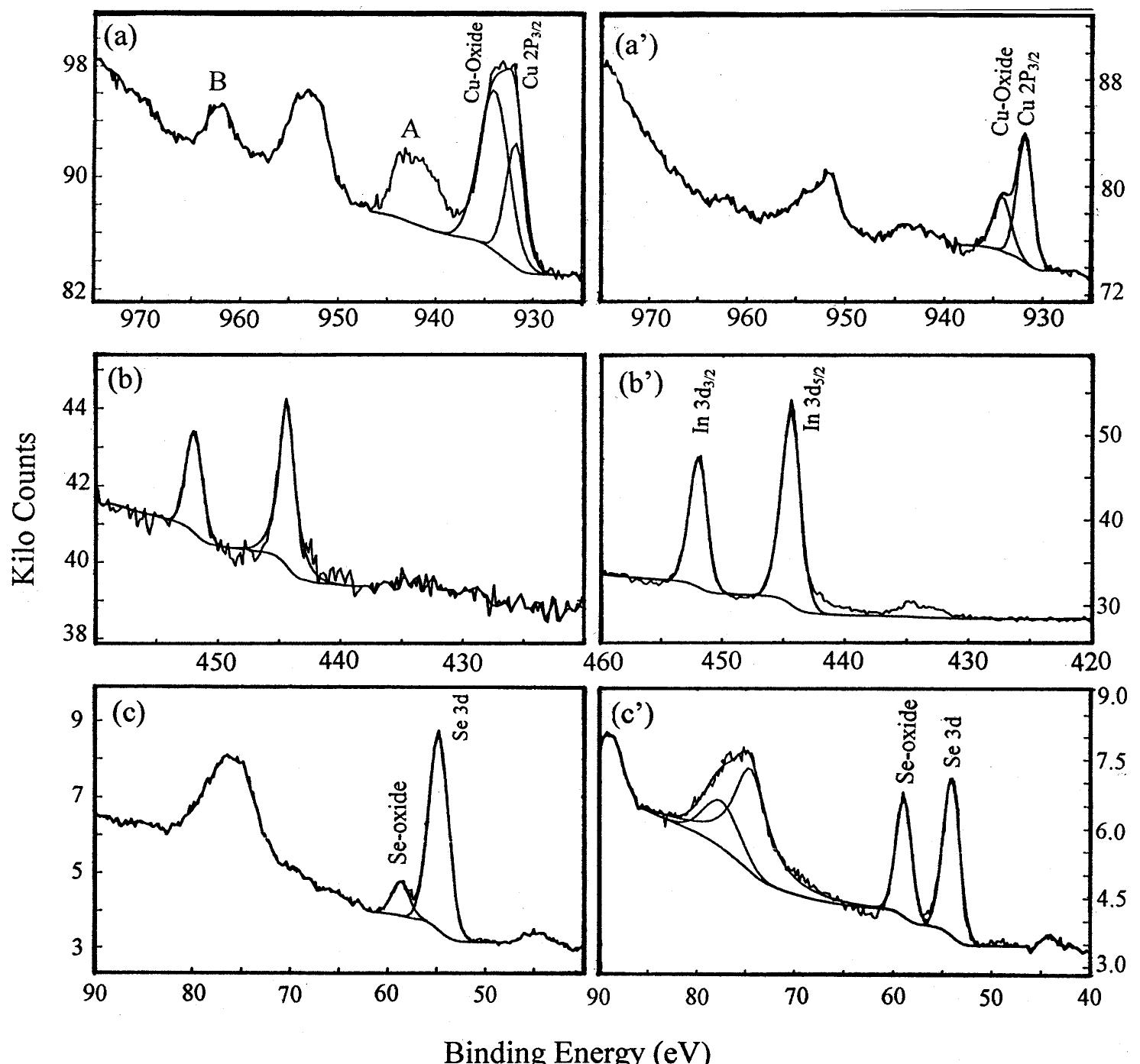 Xps spectra of cu 2p (a), in 3d (b) and se 3d (c) regions