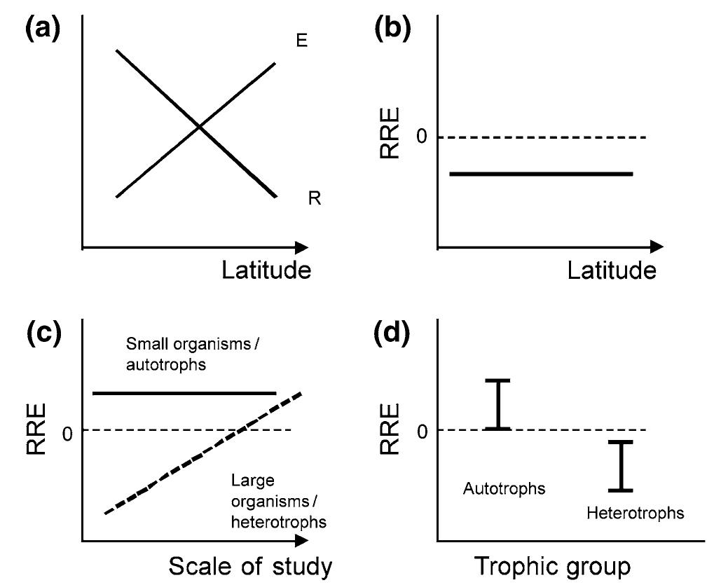 (PDF) The relationship between species richness and evenness: a meta ...