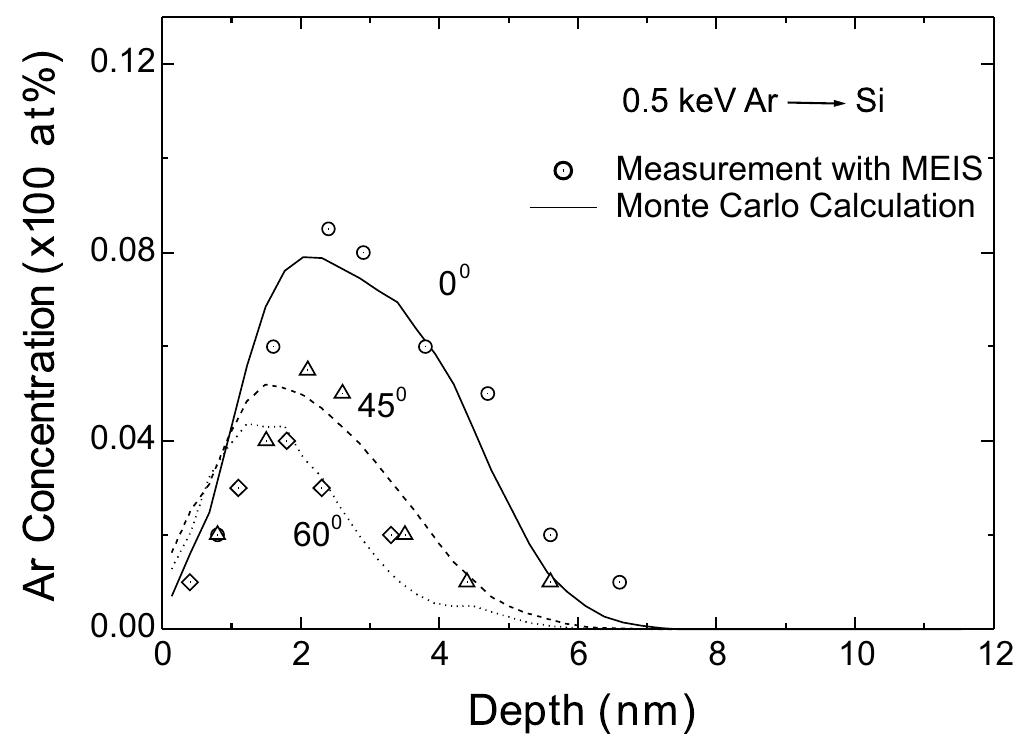 In-depth composition of the implanted ar atoms in si(1 00)