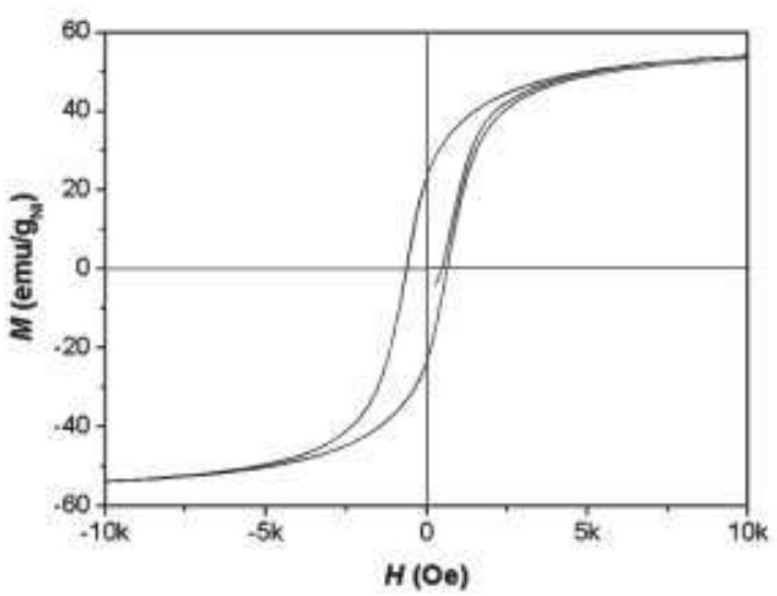 Hysteresis loop for ni nanobelts at room temperature. the