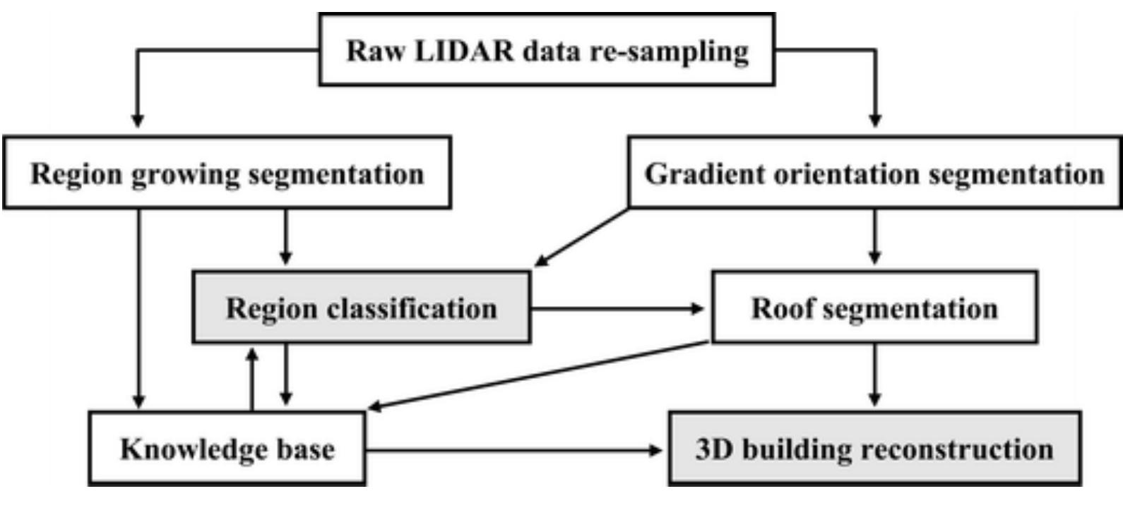 (PDF) Complete classification of raw LIDAR data and 3D reconstruction ...