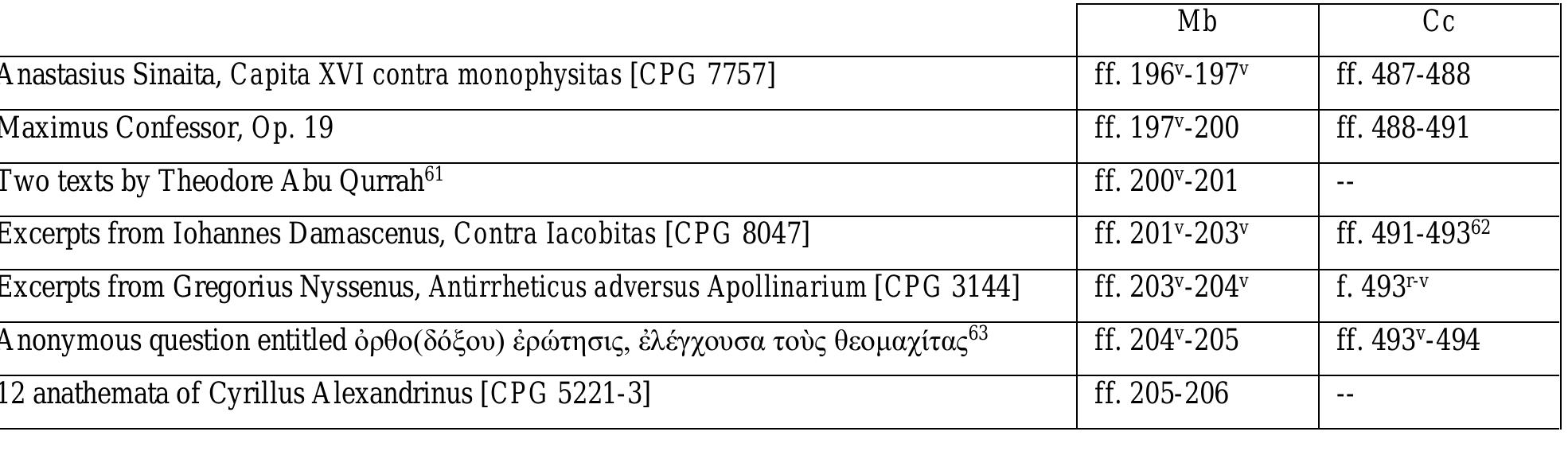 common ancestor, dubbed g by us, must have contained:  Uthemann. A partial comparison of the contents of Mb and Cc may give an idea about the texts their 