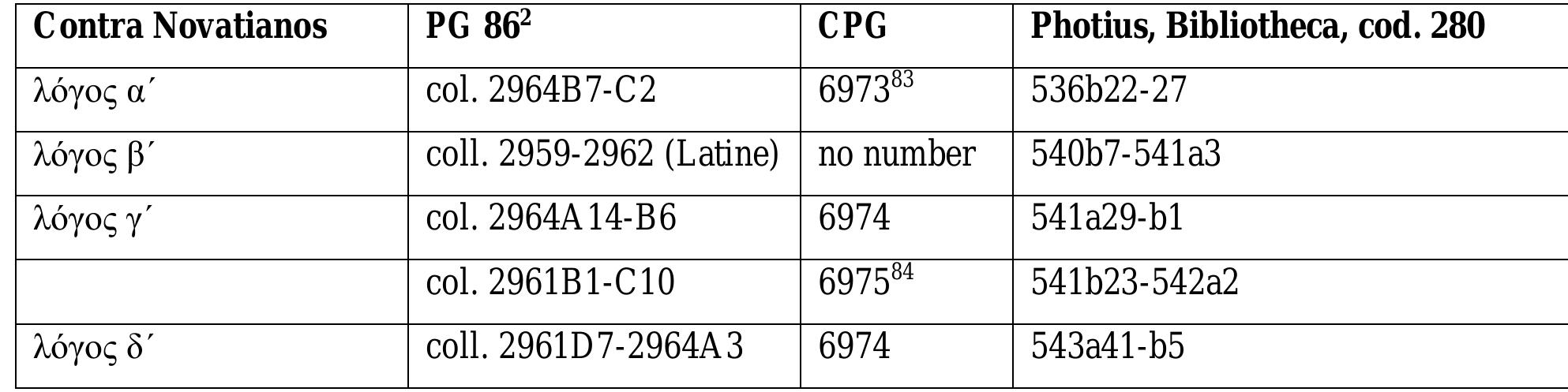 fragments can be identified. The following table may suffice:  sibliotheca either implies that Photius followed Eulogius' text quite faithfully, or that Photius is the actual 