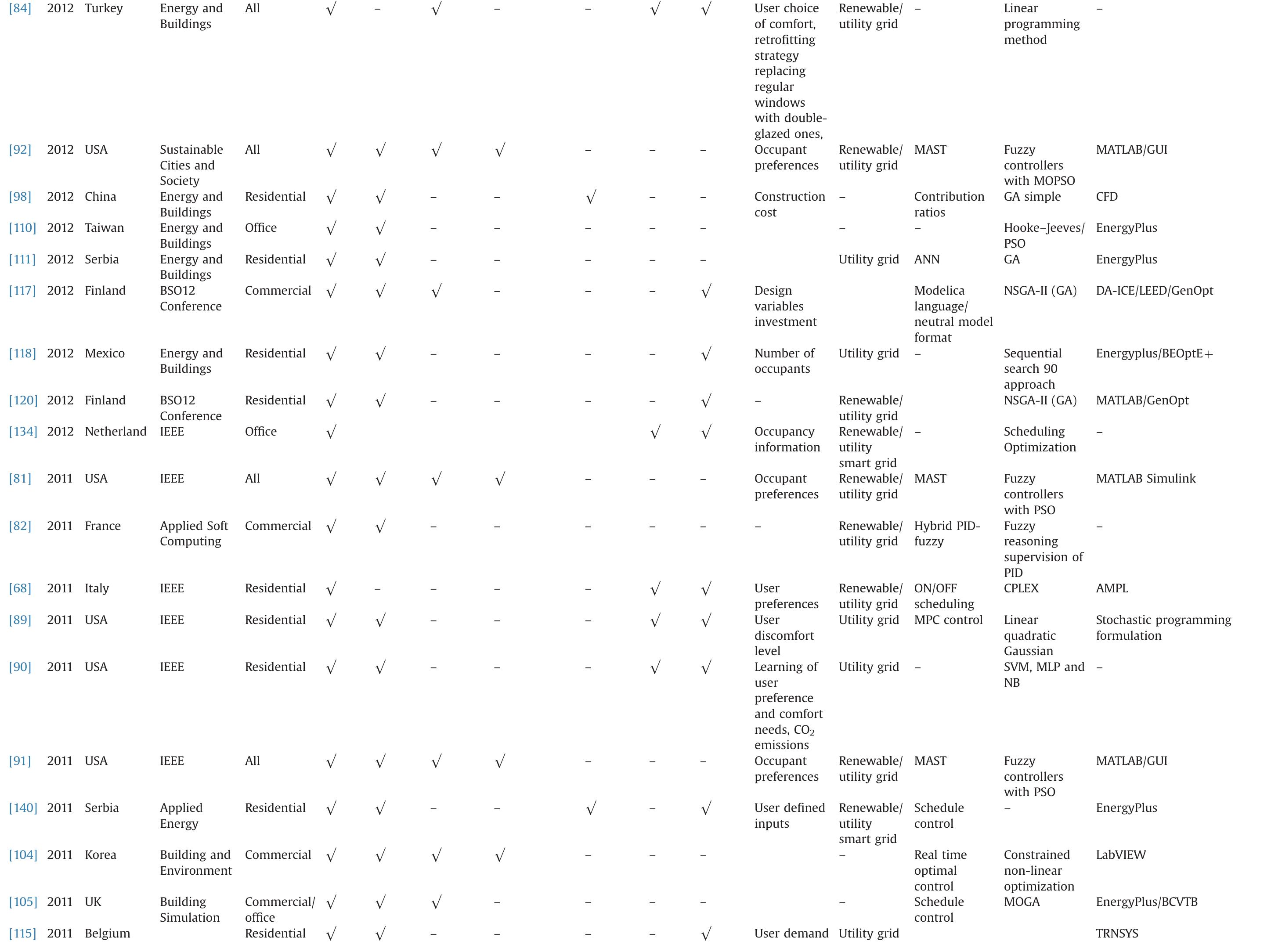 Table 7 - A review on optimized control systems for building