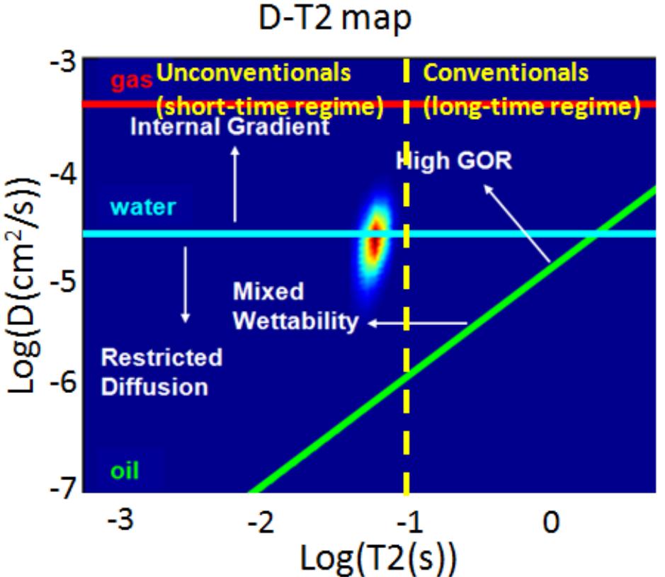 Figure 12 - from 2D-NMR Applications in Unconventional
