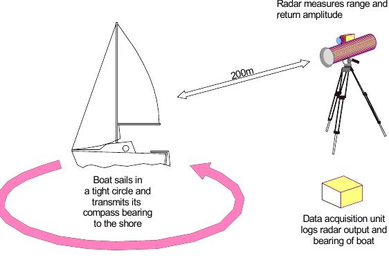 Figure 1 - from Low cost measurement of small boat rcs at