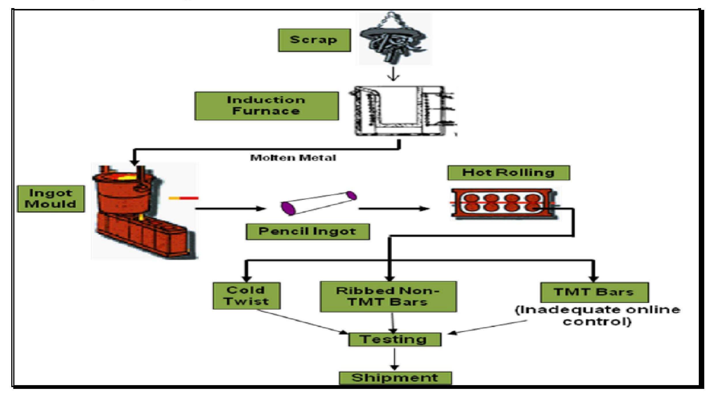 Rew Materials Example Figure 4 - from STEEL REINFORCEMENT- An Overview A