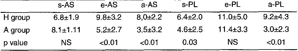Table 84 - from Comparison of delayed exercise 99m TC-MIBI