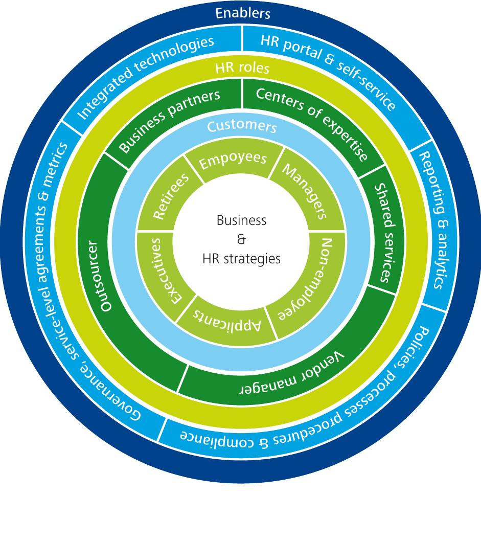 HR service delivery framework 