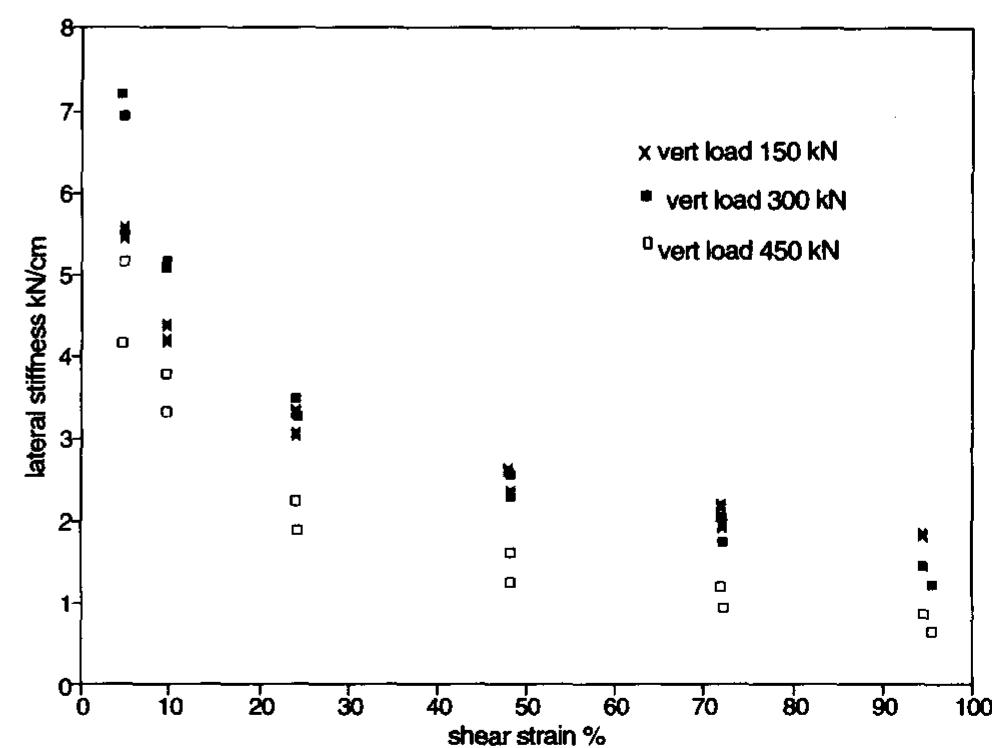 Bearings lateral stiffness vs shear strain for different