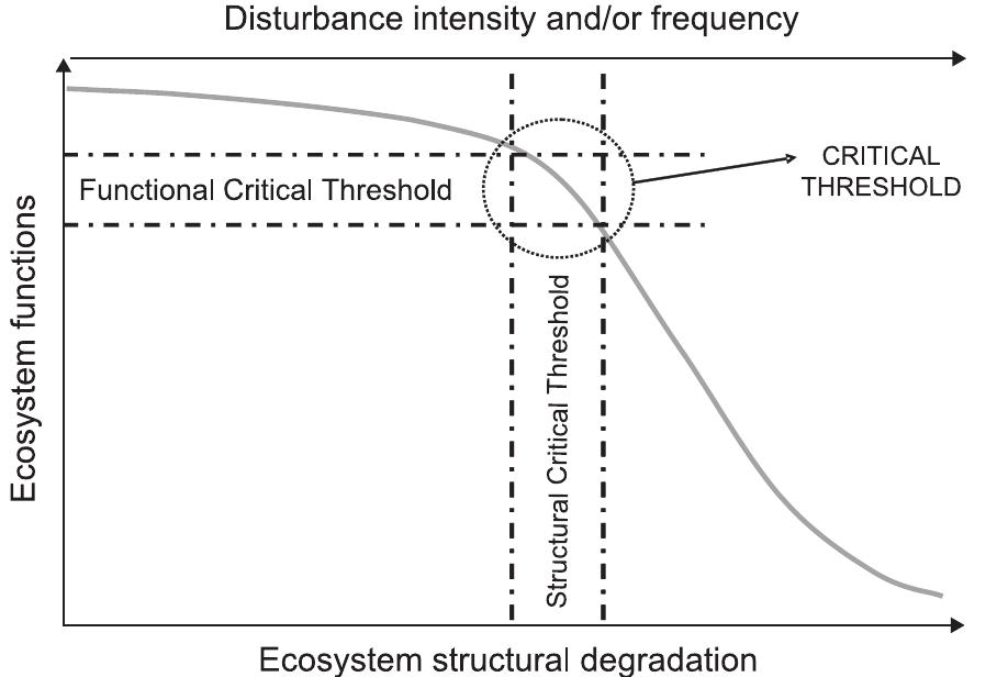 Loss of ecosystem functions (y axis) and structural