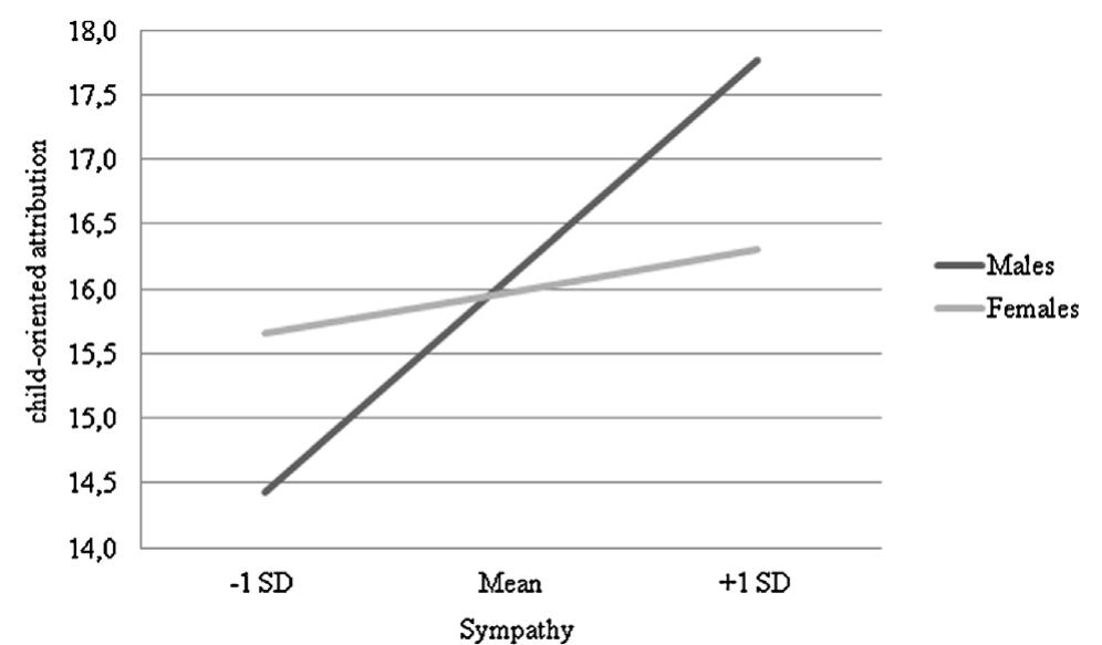 Fig. 1. Regression lines for the relationship between sympathy and child-oriented attributions (CO) as moderated by sex. SD: standard deviation. 