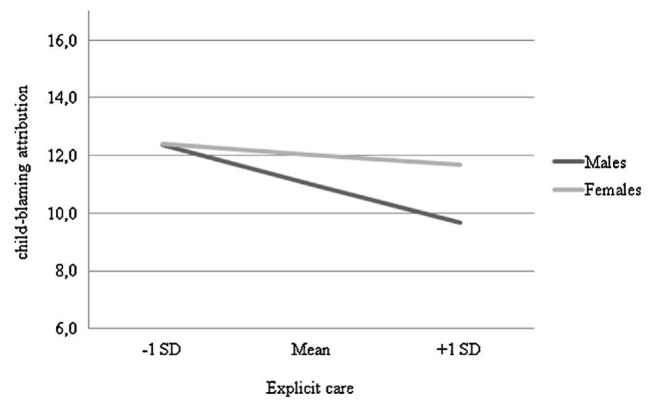 Fig. 2. Regression lines for the relationship between caregiving interest and child-blaming attributions (CB) as moderated by sex. SD: standard deviation. 