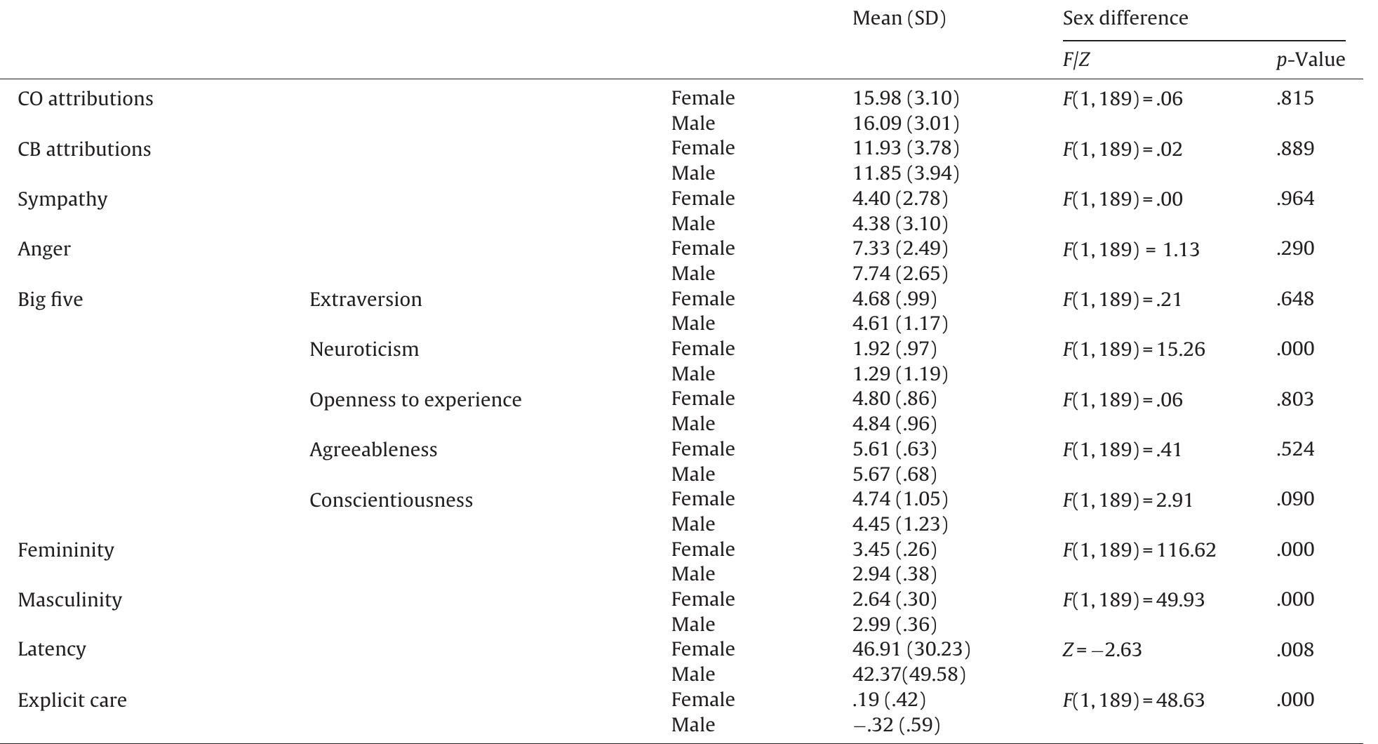 Notes: CO, child-oriented; CB, child-blaming; N, 65 males, 126 females.  Descriptives of the study variables, divided by sex.  Table 1 