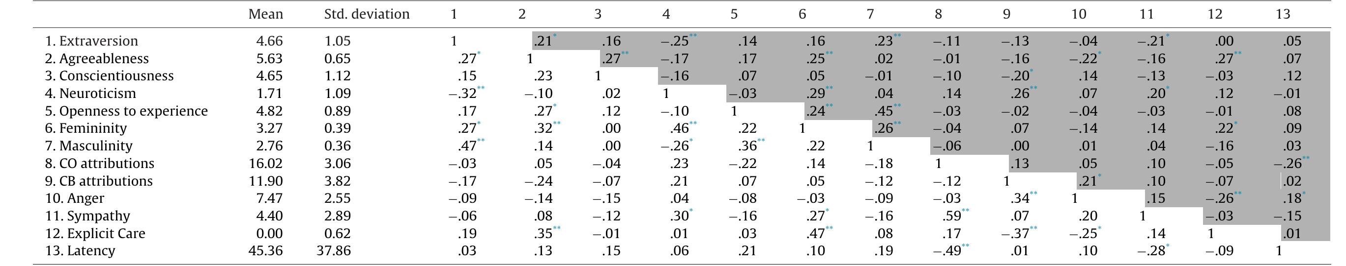 lotes: CO, child-oriented; CB, child-blaming; Nmaies =65; Ngemaies = 12 * p<.05. “ p<.01.  Pearson correlations and total group descriptives for personality, causal attributions, emotional reaction, care interest and latency, top half (grey) represents the correlations for the females and lower half for the males. 