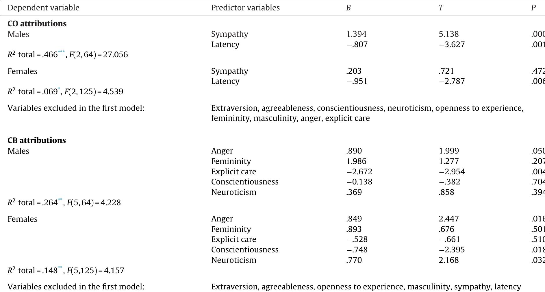 Final multiple regression models predicting causal attributions to infant crying separately for males and females.  Table 3  3.2.2. Child-blaming attributions 