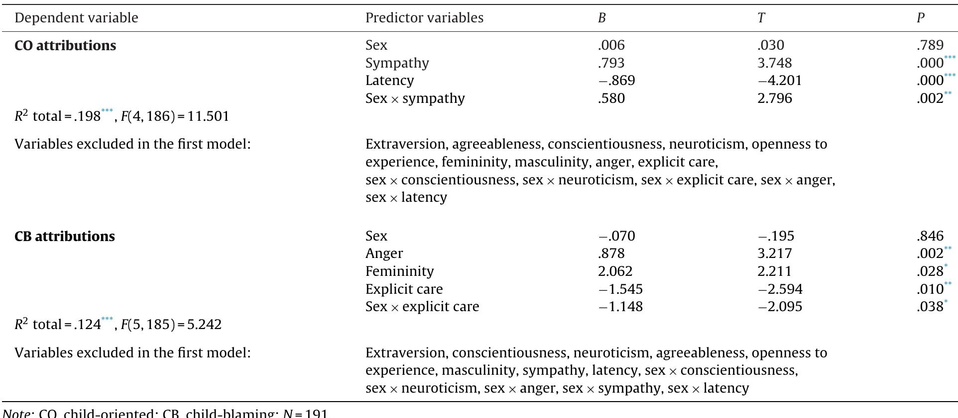 Final multiple regression models predicting causal attributions to infant crying for the group as a whole.  Table 4  The regression models for CB attributions show that 27% of the variance in CB attributions could be explained by the predictors in the regression model for the males, and about 15% of the variance in the females. For the males CB attributions were predicted by higher feelings of anger felt after listening to the crying tape, and with less explicit interest in caregiving. 