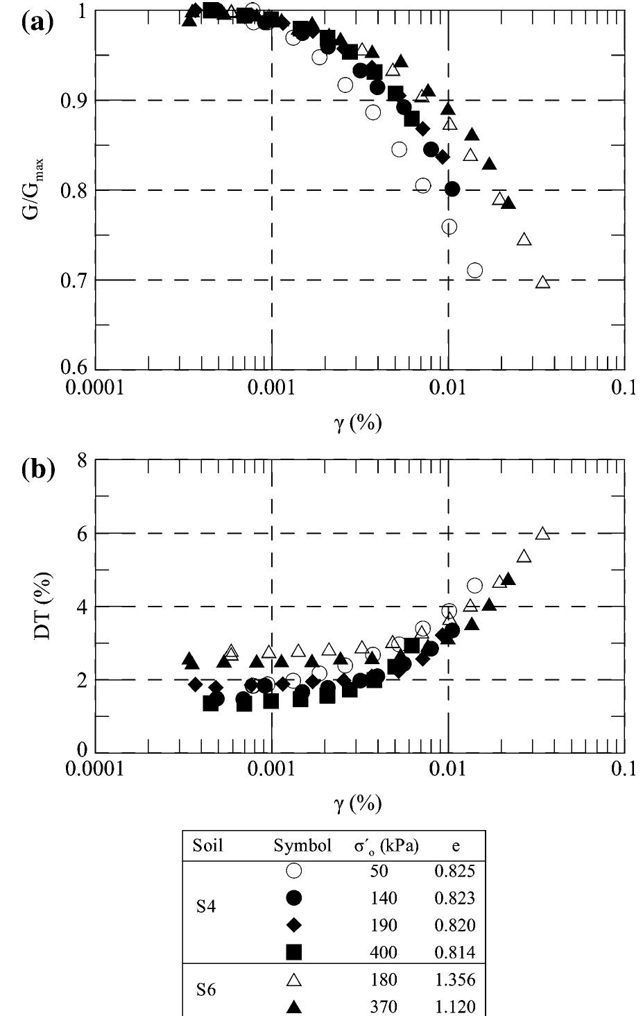 (PDF) Shear Modulus and Damping Ratio of Organic Soils